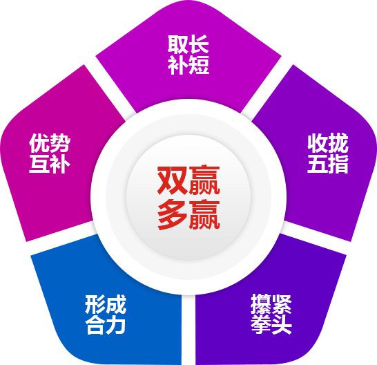 同行合作實現雙贏或多贏 同行合作實現雙贏或多贏